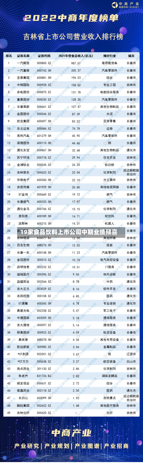 19家食品饮料上市公司中期业绩预喜-第1张图片