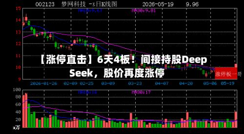 【涨停直击】6天4板!间接持股DeepSeek,股价再度涨停