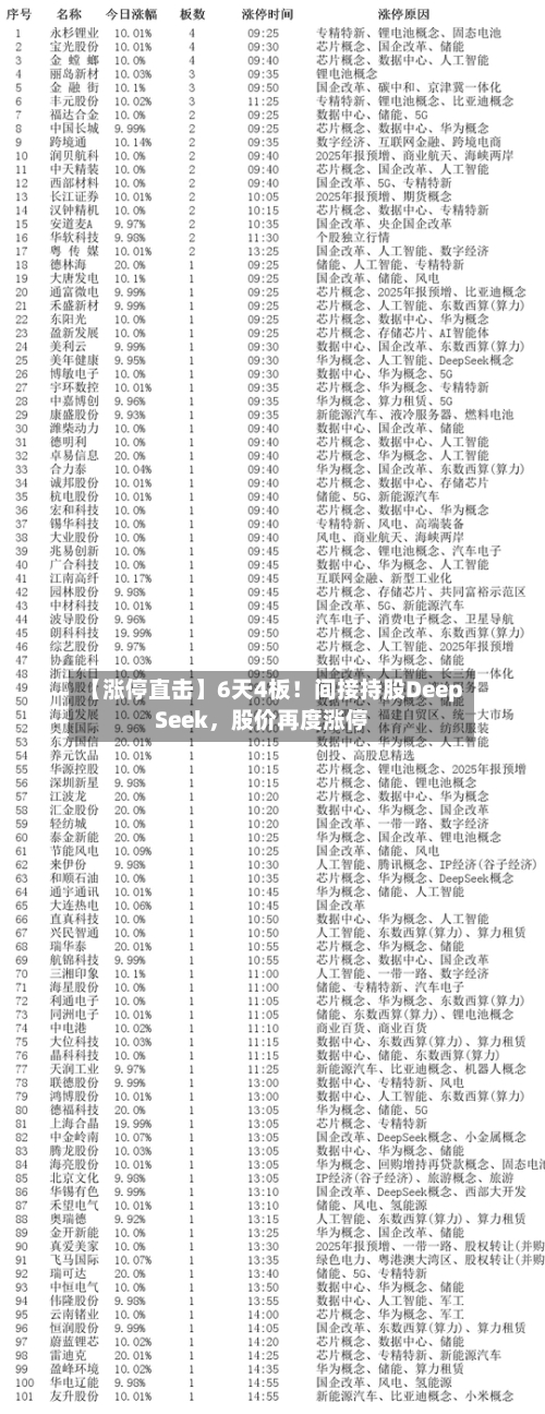 【涨停直击】6天4板！间接持股DeepSeek	，股价再度涨停-第2张图片