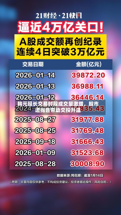 韩元延长交易时段成交量激增，股市遭抛售带动交投升温-第2张图片