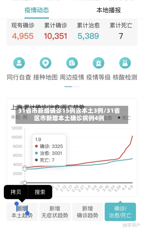 31省市新增确诊15例含本土3例/31省区市新增本土确诊病例4例-第2张图片