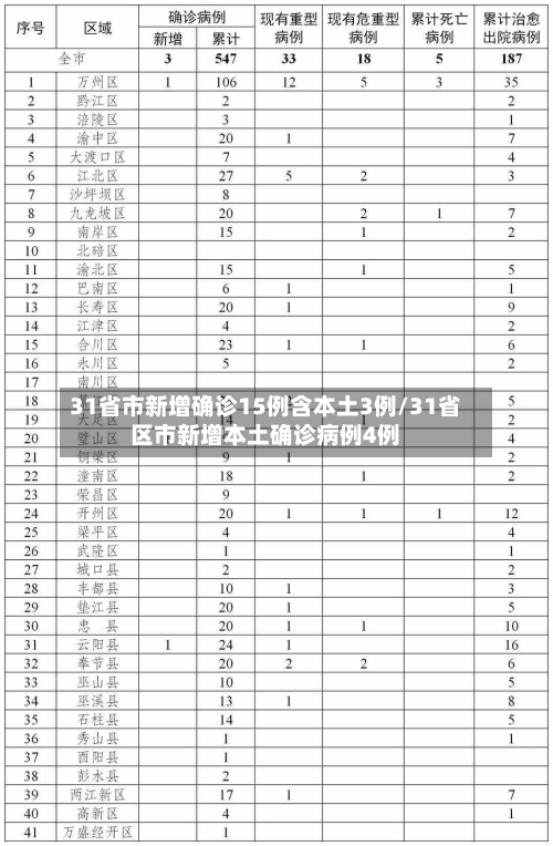 31省市新增确诊15例含本土3例/31省区市新增本土确诊病例4例