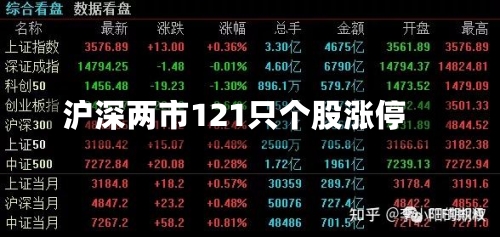 沪深两市121只个股涨停-第3张图片