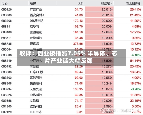 收评：创业板指涨7.05% 半导体	、芯片产业链大幅反弹-第2张图片