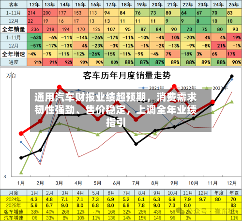 通用汽车财报业绩超预期,消费需求韧性强劲、售价稳定,上调全年业绩指引