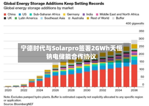 宁德时代与Solarpro签署2GWh天恒钠电储能合作协议-第2张图片