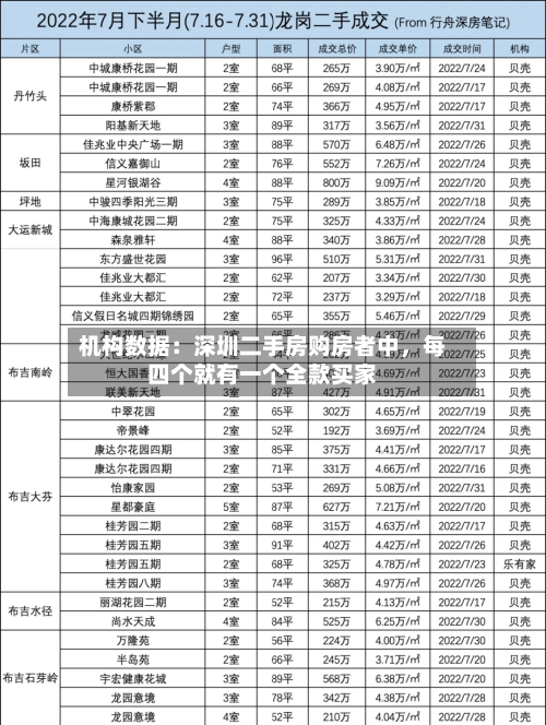 机构数据：深圳二手房购房者中，每四个就有一个全款买家-第2张图片