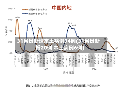 31省份新增本土病例94例(31省份新增20例 本土病例6例)
