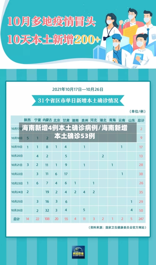 海南新增4例本土确诊病例/海南新增本土确诊53例
