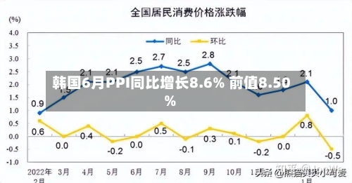 韩国6月PPI同比增长8.6% 前值8.50%