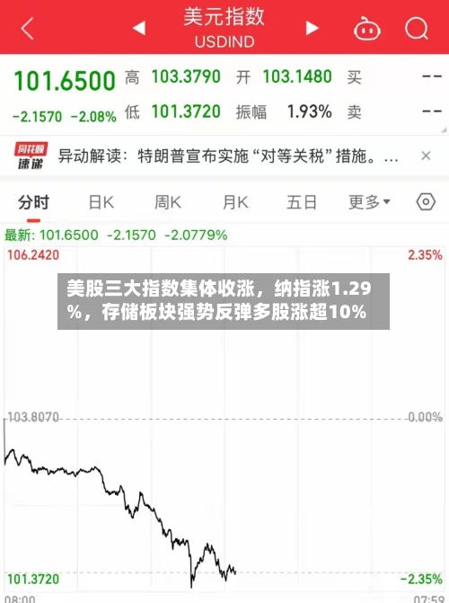 美股三大指数集体收涨，纳指涨1.29%，存储板块强势反弹多股涨超10%-第2张图片