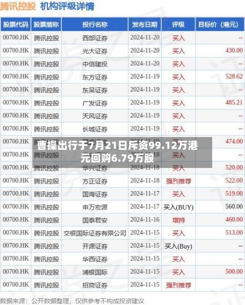 曹操出行于7月21日斥资99.12万港元回购6.79万股-第2张图片