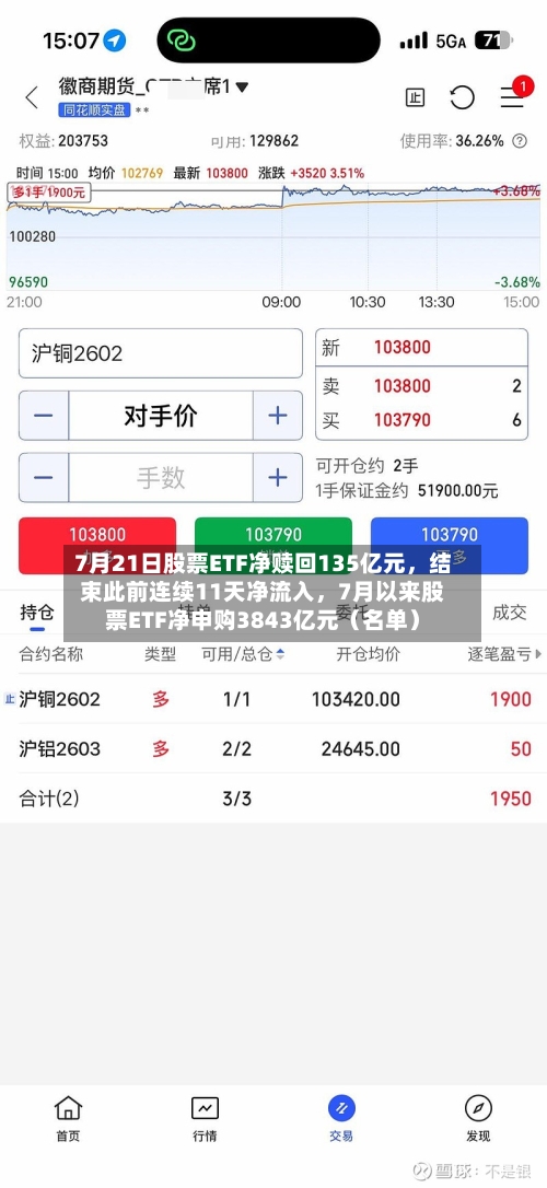7月21日股票ETF净赎回135亿元，结束此前连续11天净流入	，7月以来股票ETF净申购3843亿元（名单）-第2张图片