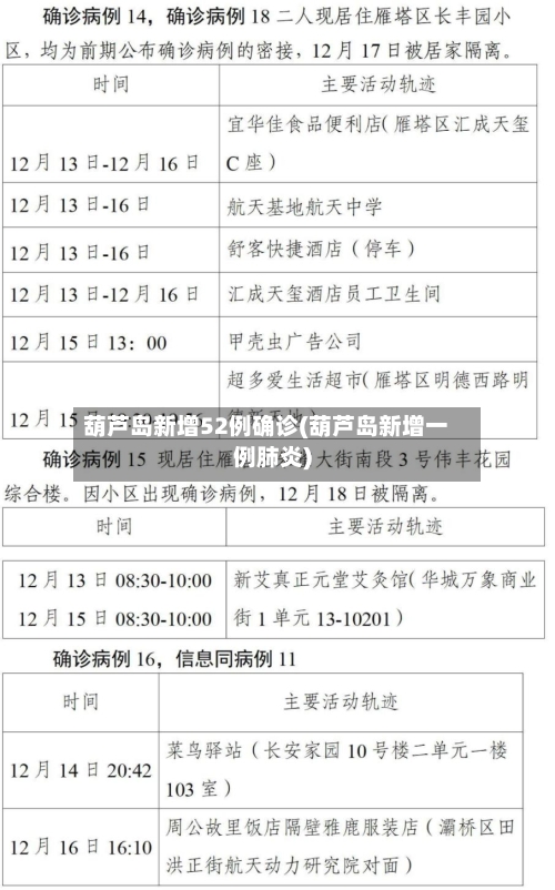 葫芦岛新增52例确诊(葫芦岛新增一例肺炎)