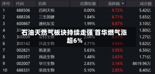 石油天然气板块持续走强 首华燃气涨超6%