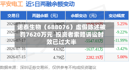 诺泰生物(688076)虚假陈述被罚7620万元 投资者索赔诉讼时效已过大半
