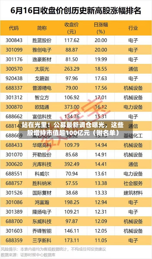 站在光里！公募最新调仓曝光	，这些股增持市值超100亿元（附名单）-第2张图片