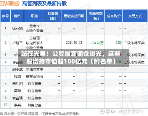 站在光里!公募最新调仓曝光,这些股增持市值超100亿元(附名单)