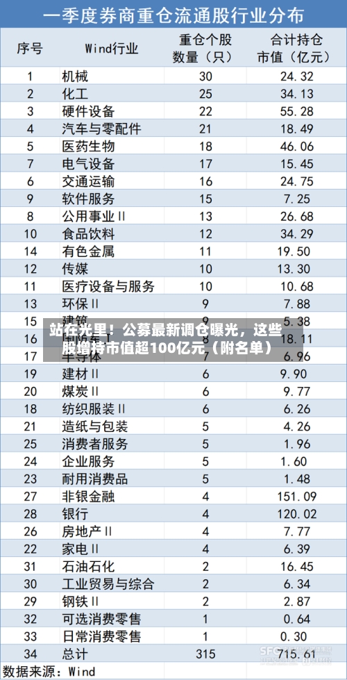 站在光里！公募最新调仓曝光	，这些股增持市值超100亿元（附名单）-第3张图片