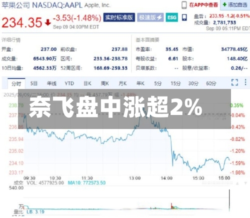 奈飞盘中涨超2%