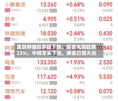 美股存储股多股下跌，超微电脑狂飙23%	，中概龙头下挫，黄金白银大涨-第2张图片