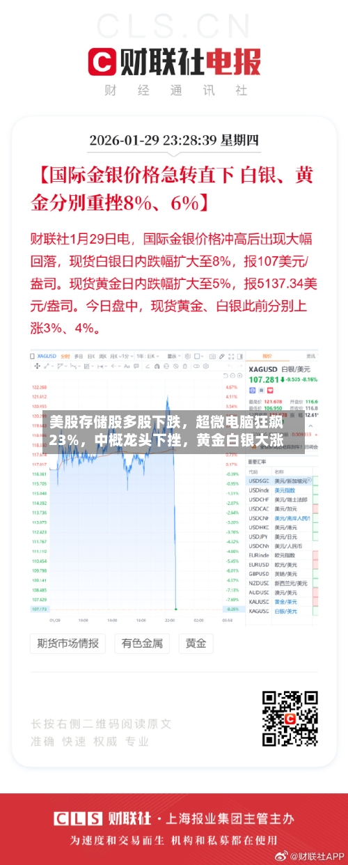 美股存储股多股下跌，超微电脑狂飙23%，中概龙头下挫	，黄金白银大涨-第3张图片
