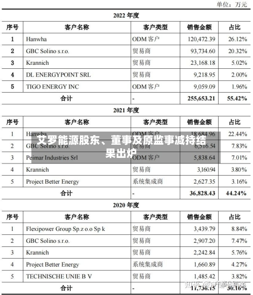 艾罗能源股东	、董事及原监事减持结果出炉-第3张图片