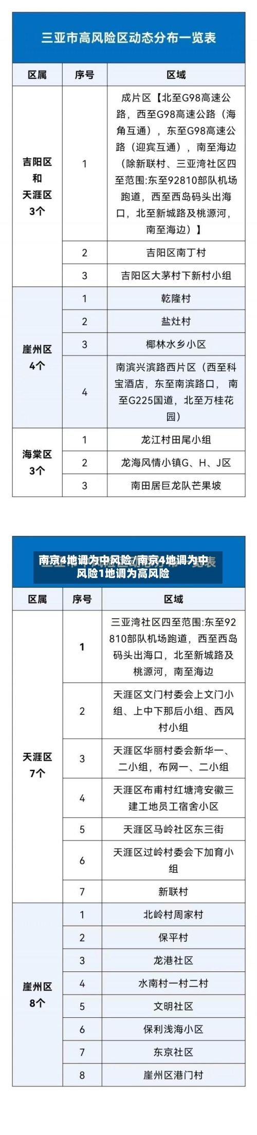 南京4地调为中风险/南京4地调为中风险1地调为高风险-第3张图片