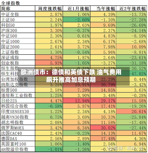 欧洲债市：德债和英债下跌 油气费用飙升推高加息预期-第3张图片