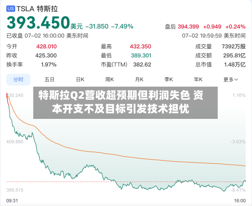 特斯拉Q2营收超预期但利润失色 资本开支不及目标引发技术担忧-第2张图片