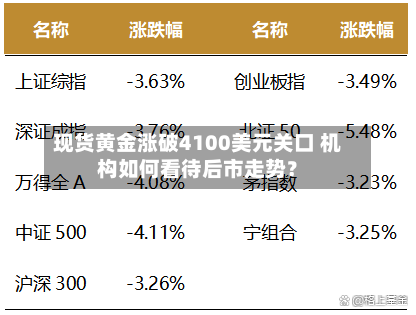现货黄金涨破4100美元关口 机构如何看待后市走势?-第1张图片