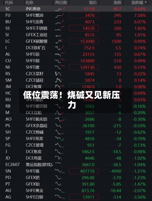 低位震荡!烧碱又见新压力-第3张图片