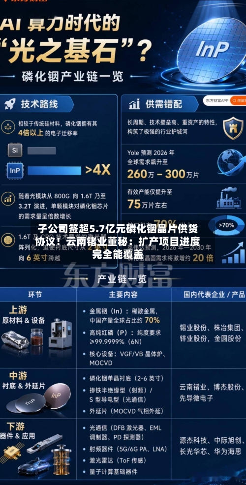 子公司签超5.7亿元磷化铟晶片供货协议！云南锗业董秘：扩产项目进度完全能覆盖