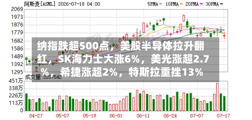纳指跌超500点，美股半导体拉升翻红	，SK海力士大涨6%，美光涨超2.7%，希捷涨超2%	，特斯拉重挫13%-第2张图片