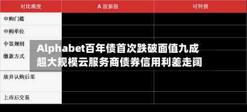 Alphabet百年债首次跌破面值九成 超大规模云服务商债券信用利差走阔