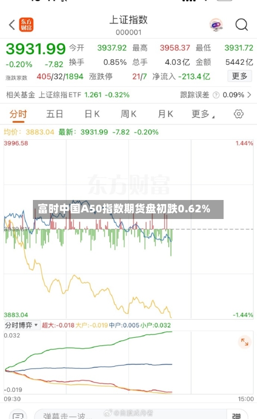 富时中国A50指数期货盘初跌0.62%-第2张图片