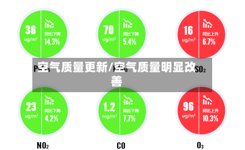 空气质量更新/空气质量明显改善