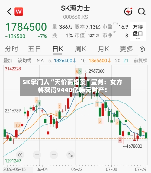 SK掌门人“天价离婚案”宣判：女方将获得9440亿韩元财产！-第2张图片