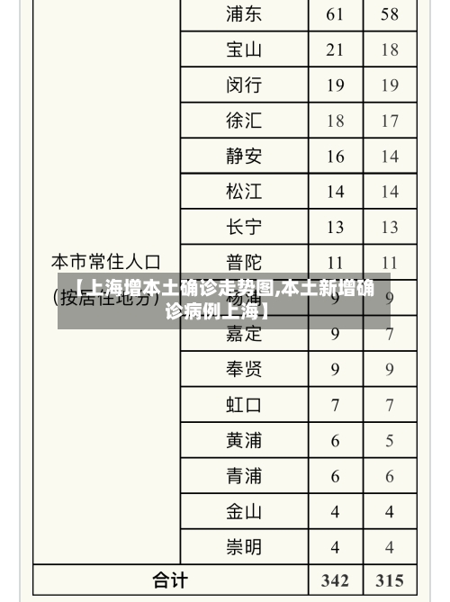 【上海增本土确诊走势图,本土新增确诊病例上海】-第3张图片