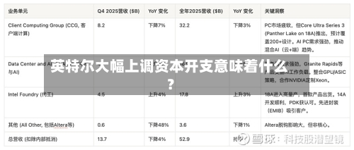 英特尔大幅上调资本开支意味着什么?