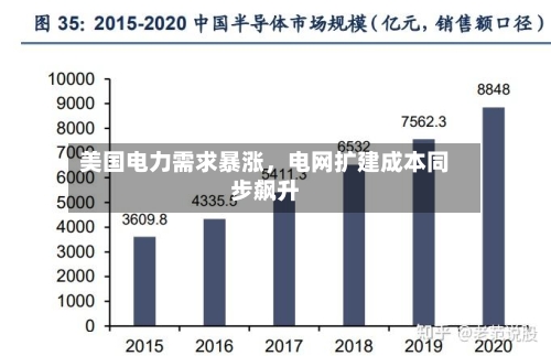 美国电力需求暴涨,电网扩建成本同步飙升