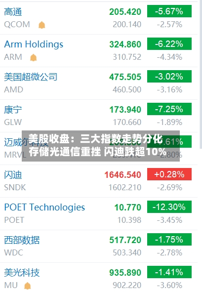 美股收盘:三大指数走势分化 存储光通信重挫 闪迪跌超10%-第2张图片