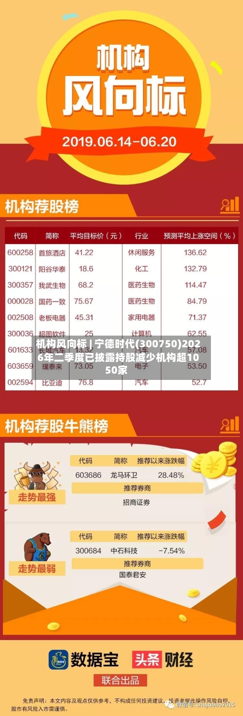 机构风向标 | 宁德时代(300750)2026年二季度已披露持股减少机构超1050家