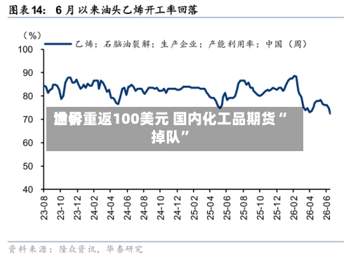 世界油价重返100美元 国内化工品期货“掉队	”-第1张图片