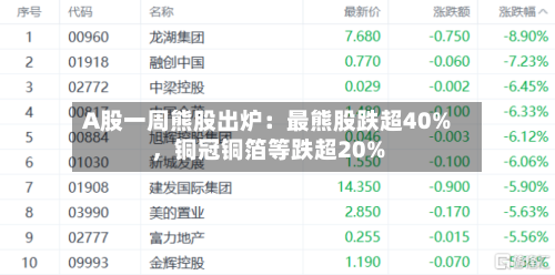 A股一周熊股出炉：最熊股跌超40%	，铜冠铜箔等跌超20%-第3张图片
