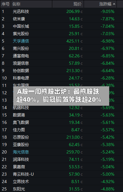 A股一周熊股出炉：最熊股跌超40%	，铜冠铜箔等跌超20%-第2张图片