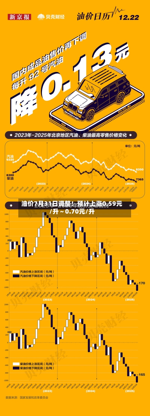 油价7月31日调整!预计上涨0.59元/升~0.70元/升-第2张图片