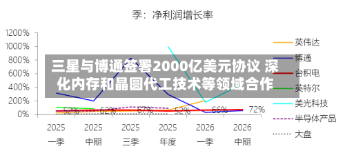三星与博通签署2000亿美元协议 深化内存和晶圆代工技术等领域合作-第2张图片