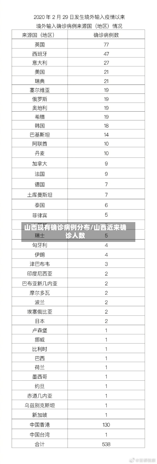山西现有确诊病例分布/山西近来确诊人数-第2张图片
