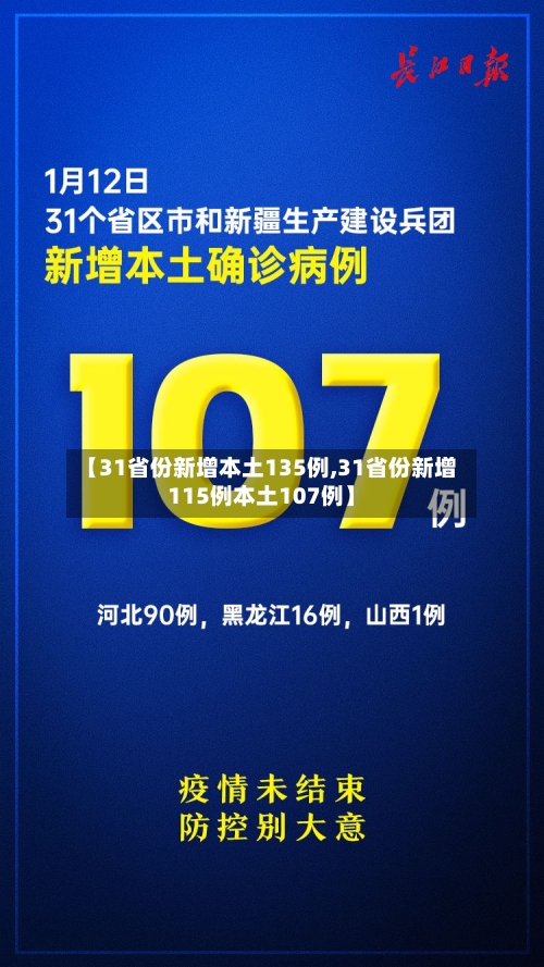 【31省份新增本土135例,31省份新增115例本土107例】